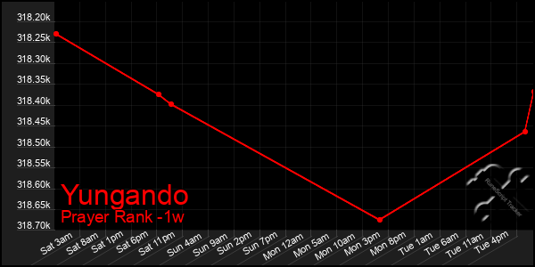 Last 7 Days Graph of Yungando