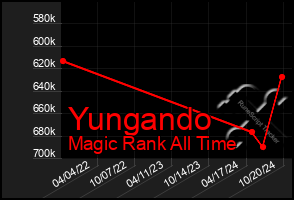 Total Graph of Yungando