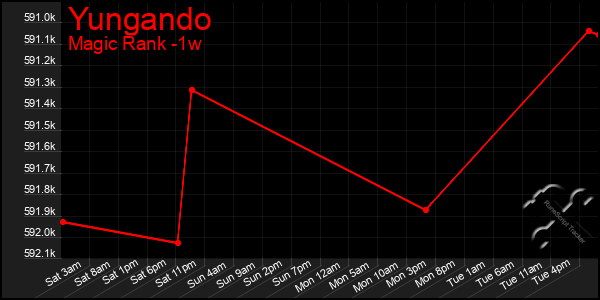 Last 7 Days Graph of Yungando