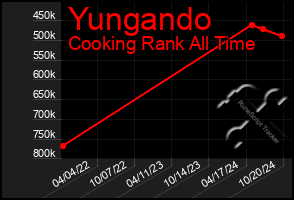 Total Graph of Yungando