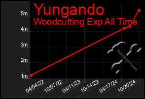 Total Graph of Yungando