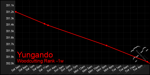 Last 7 Days Graph of Yungando