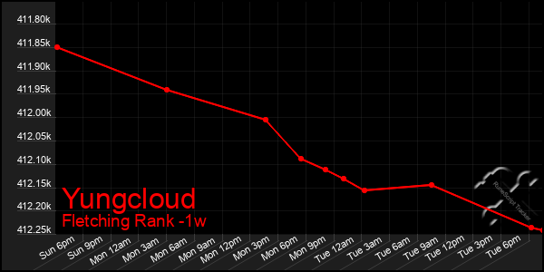 Last 7 Days Graph of Yungcloud