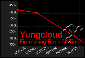 Total Graph of Yungcloud