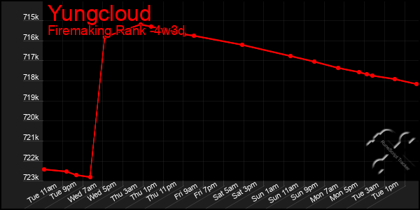 Last 31 Days Graph of Yungcloud