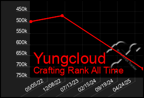 Total Graph of Yungcloud