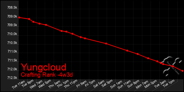 Last 31 Days Graph of Yungcloud