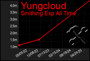 Total Graph of Yungcloud