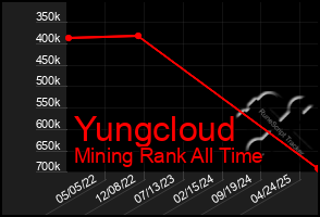 Total Graph of Yungcloud