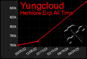 Total Graph of Yungcloud