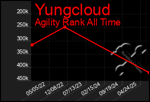 Total Graph of Yungcloud