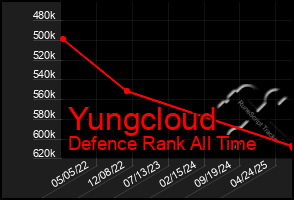 Total Graph of Yungcloud