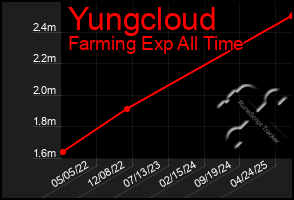 Total Graph of Yungcloud