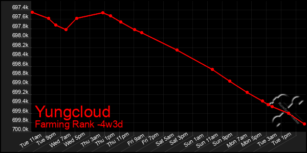 Last 31 Days Graph of Yungcloud