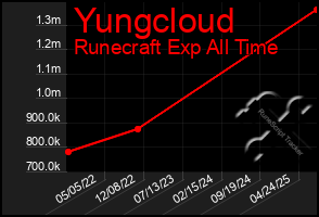 Total Graph of Yungcloud