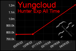 Total Graph of Yungcloud