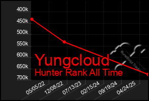 Total Graph of Yungcloud