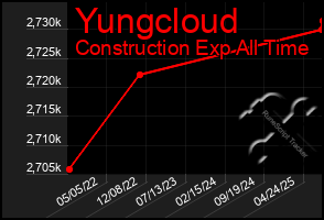 Total Graph of Yungcloud