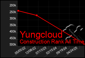 Total Graph of Yungcloud