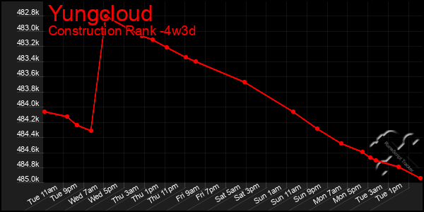 Last 31 Days Graph of Yungcloud