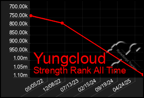 Total Graph of Yungcloud