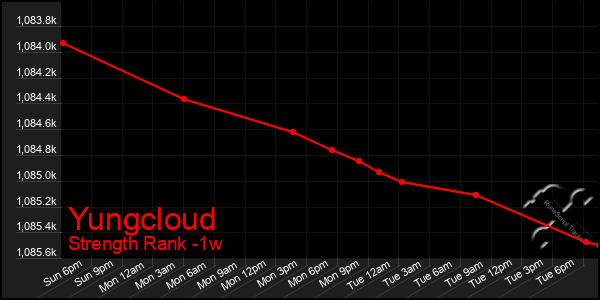 Last 7 Days Graph of Yungcloud
