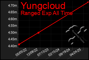Total Graph of Yungcloud