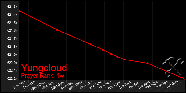 Last 7 Days Graph of Yungcloud