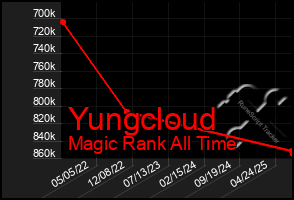 Total Graph of Yungcloud