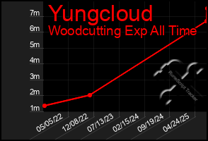 Total Graph of Yungcloud