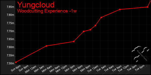 Last 7 Days Graph of Yungcloud