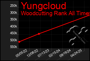 Total Graph of Yungcloud