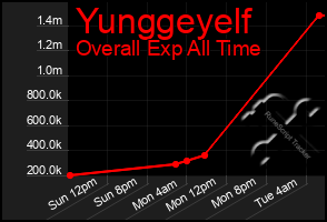 Total Graph of Yunggeyelf