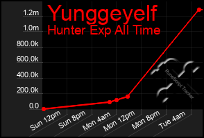 Total Graph of Yunggeyelf