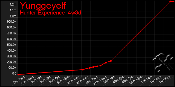 Last 31 Days Graph of Yunggeyelf