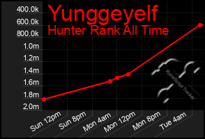 Total Graph of Yunggeyelf