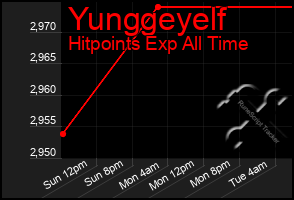 Total Graph of Yunggeyelf