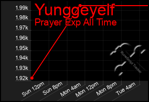 Total Graph of Yunggeyelf