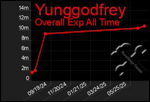Total Graph of Yunggodfrey