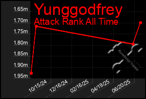 Total Graph of Yunggodfrey