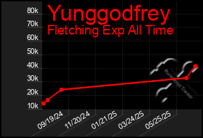 Total Graph of Yunggodfrey