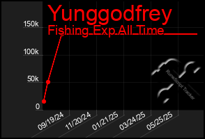 Total Graph of Yunggodfrey