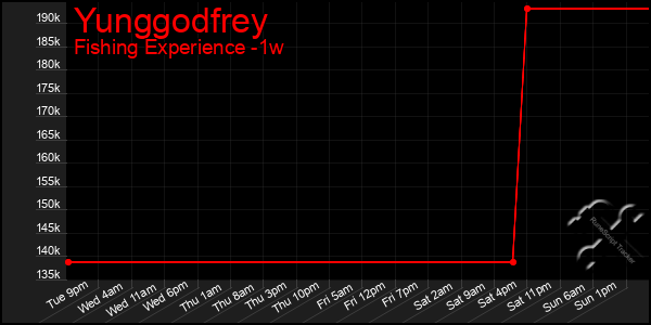 Last 7 Days Graph of Yunggodfrey