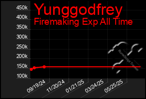 Total Graph of Yunggodfrey