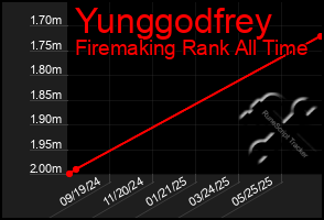 Total Graph of Yunggodfrey
