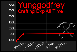 Total Graph of Yunggodfrey