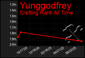 Total Graph of Yunggodfrey