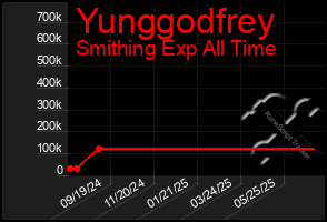 Total Graph of Yunggodfrey