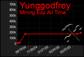 Total Graph of Yunggodfrey