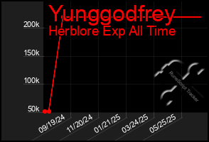 Total Graph of Yunggodfrey
